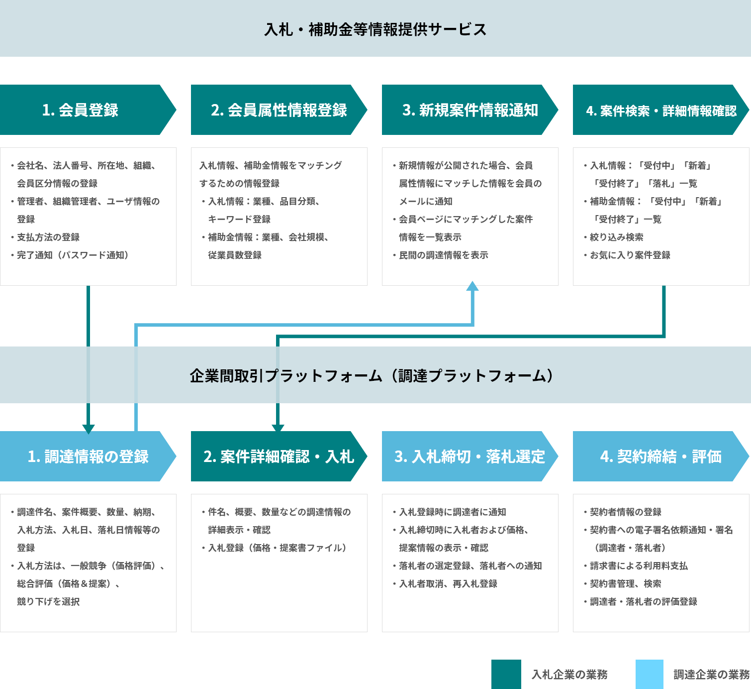 入札・補助金等情報提供サービスの登録方法はとても簡単。1.会員登録、2. 会員属性情報登録、3. 新規案件情報通知、4. 案件検索・詳細情報確認